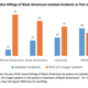 Image for article titled #GenForward: Majority of White Millennials Believe Black Lives Matter Encourages Violence Against Police